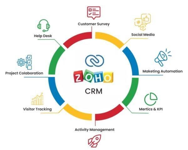 Zoho CRM Complete Guide (2026)